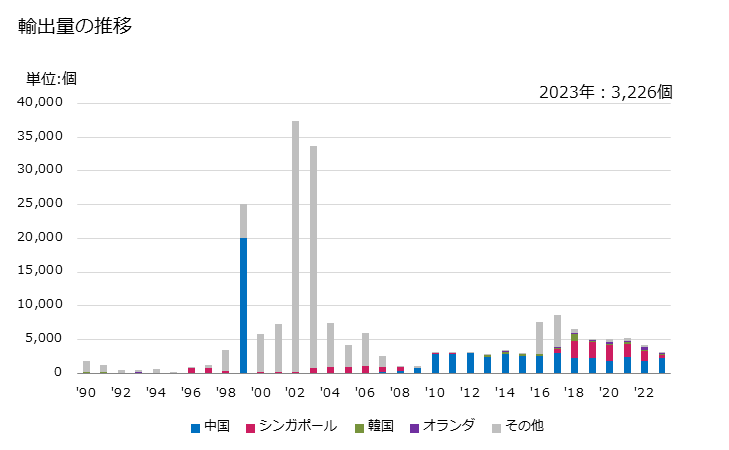 グラフ 年次 その他の受信管及び増幅管の輸出動向 HS854081 輸出量の推移