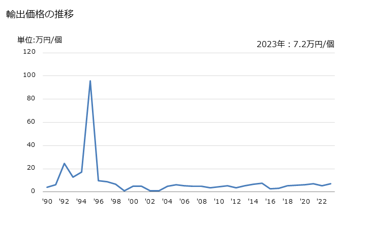 グラフ 年次 その他の受信管及び増幅管の輸出動向 HS854081 輸出価格の推移