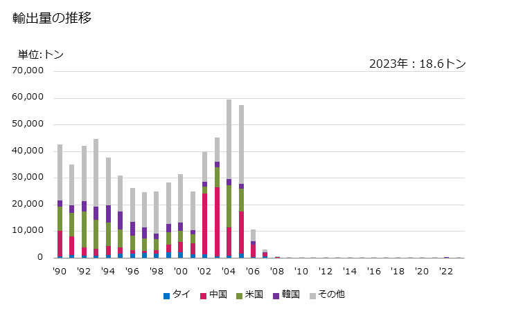 グラフ 年次 陰極線管の部分品の輸出動向 HS854091 輸出量の推移