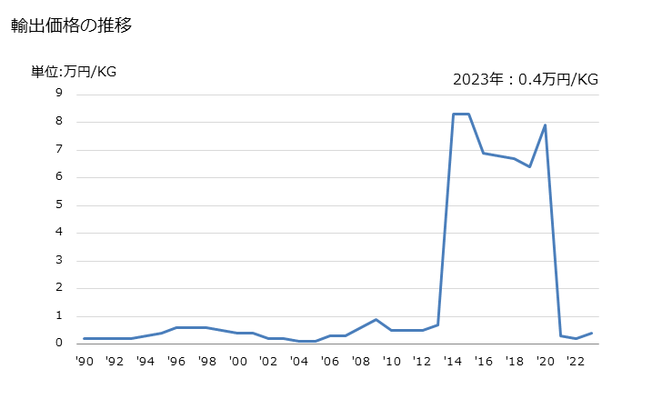 グラフ 年次 陰極線管の部分品の輸出動向 HS854091 輸出価格の推移
