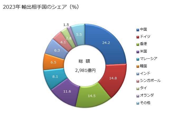 グラフ 年次 トランジスター(光電性トランジスターを除く定格消費電力1W以上)の輸出動向 HS854129 2023年 輸出相手国のシェア（％）