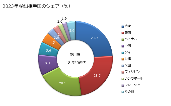 グラフ 年次 その他の集積回路の輸出動向 HS854239 2023年 輸出相手国のシェア（％）