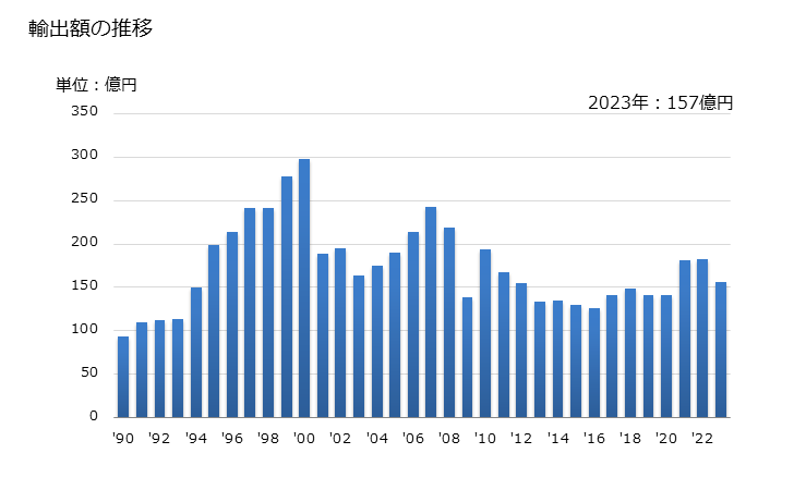 グラフ 年次 電線・ケーブル(巻線)(銅)の輸出動向 HS854411 輸出額の推移