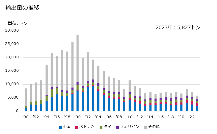 グラフ 年次 電線・ケーブル(巻線)(銅)の輸出動向 HS854411 輸出量の推移