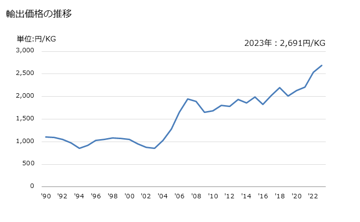 グラフ 年次 電線・ケーブル(巻線)(銅)の輸出動向 HS854411 輸出価格の推移