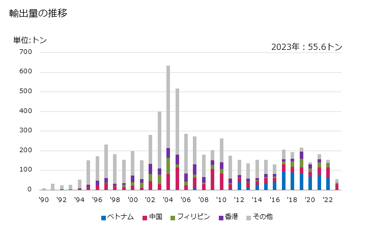 グラフ 年次 電線・ケーブル(巻線)(銅以外)の輸出動向 HS854419 輸出量の推移