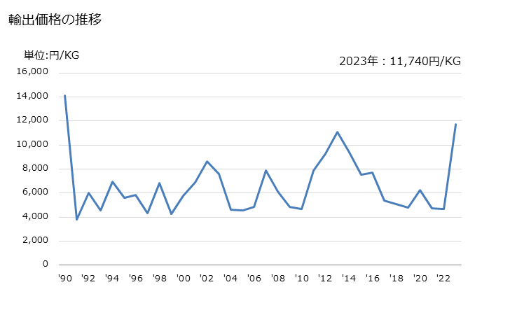 グラフ 年次 電線・ケーブル(巻線)(銅以外)の輸出動向 HS854419 輸出価格の推移