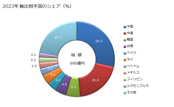 グラフ 年次 電線・ケーブル(電気導体)(使用電圧1.000V以下)(接続子を取付けてあるもの)の輸出動向 HS854442 2023年 輸出相手国のシェア（％）