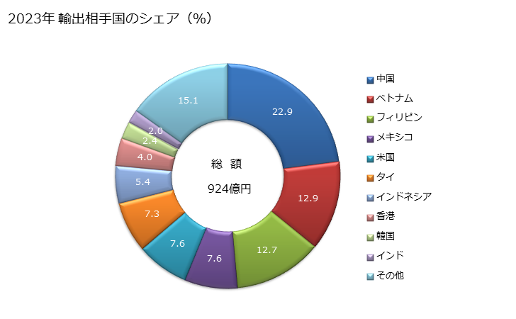 グラフ 年次 電線・ケーブル(電気導体)(使用電圧1.000V以下)(接続子を取付けてないもの)の輸出動向 HS854449 2023年 輸出相手国のシェア（％）