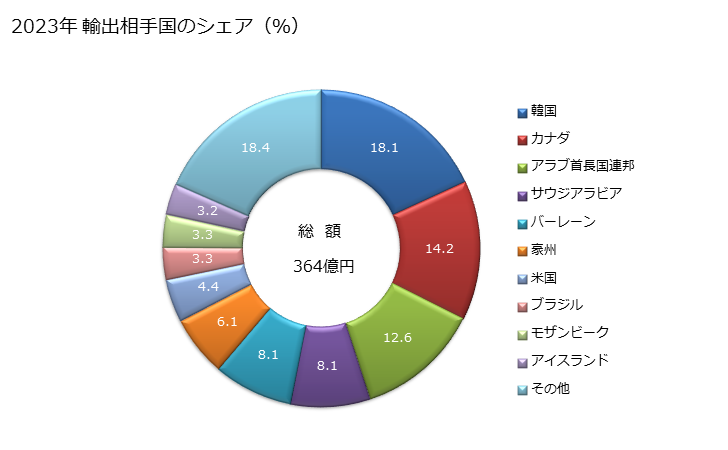 グラフ 年次 電極(炉用)の輸出動向 HS854511 2023年 輸出相手国のシェア（％）