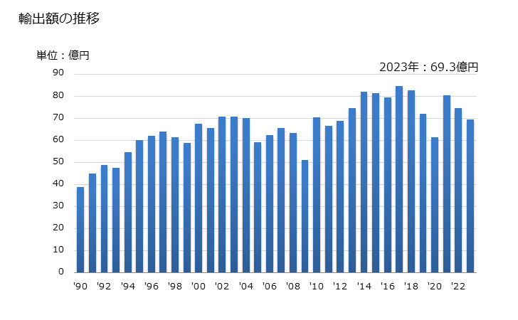 グラフ 年次 炭素ブラシの輸出動向 HS854520 輸出額の推移