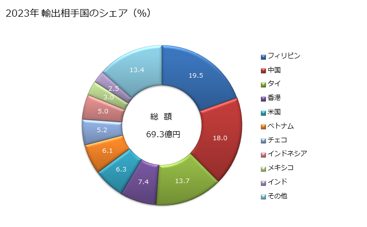 グラフ 年次 炭素ブラシの輸出動向 HS854520 2023年 輸出相手国のシェア（％）