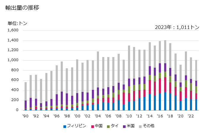 グラフ 年次 炭素ブラシの輸出動向 HS854520 輸出量の推移