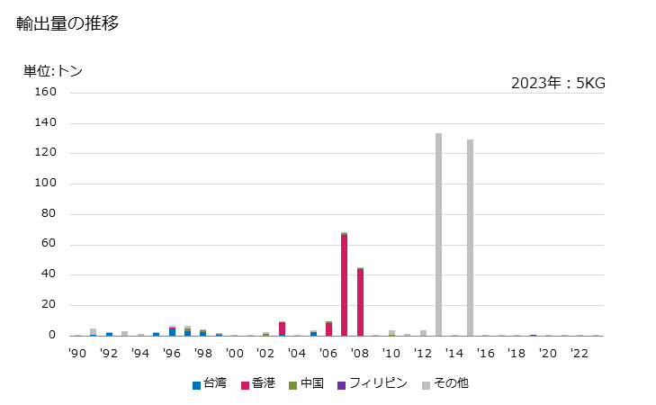 グラフ 年次 がい子(ガラス製)の輸出動向 HS854610 輸出量の推移