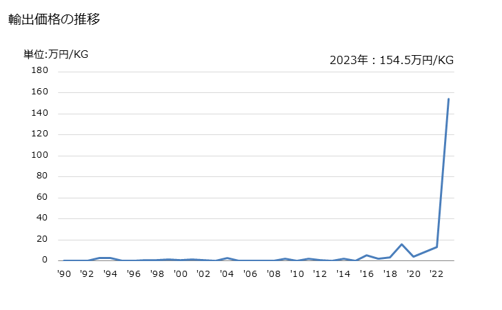 グラフ 年次 がい子(ガラス製)の輸出動向 HS854610 輸出価格の推移