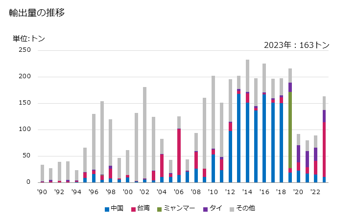 グラフ 年次 がい子(その他製(ガラス製・陶磁器製以外の物))の輸出動向 HS854690 輸出量の推移