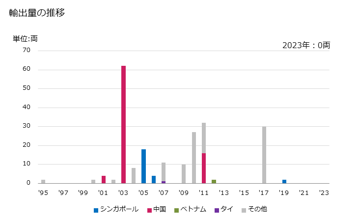 グラフ 年次 機関車(外部電源により走行するもの)の輸出動向 HS860110 輸出量の推移