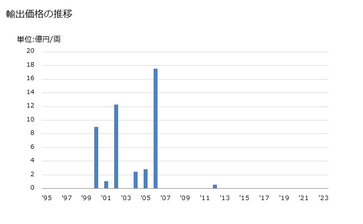 グラフ 年次 機関車(外部電源により走行するもの)の輸出動向 HS860110 輸出価格の推移