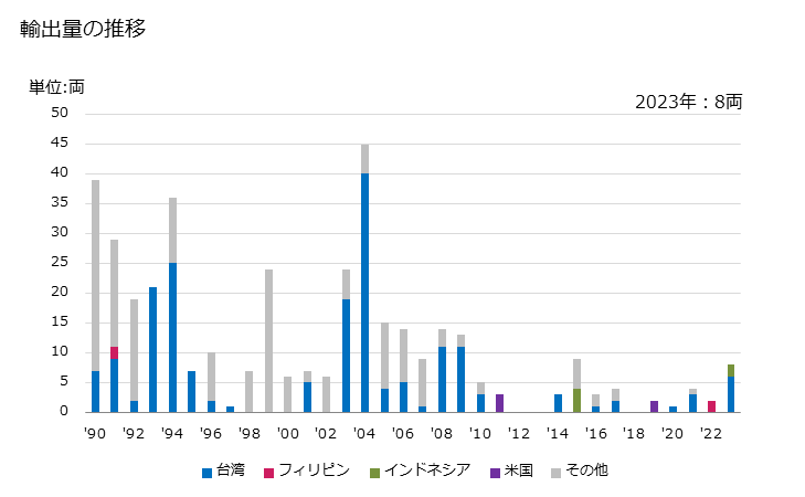 グラフ 年次 機関車(蓄電池により走行するもの)の輸出動向 HS860120 輸出量の推移