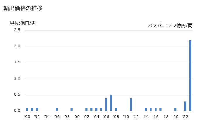 グラフ 年次 機関車(蓄電池により走行するもの)の輸出動向 HS860120 輸出価格の推移