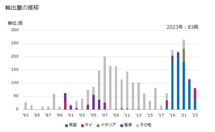 グラフ 年次 客車(非自走式、手荷物車、郵便車その他の特殊用途車(非自走式))の輸出動向 HS860500 輸出量の推移