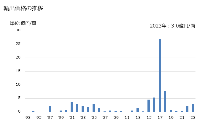 グラフ 年次 客車(非自走式、手荷物車、郵便車その他の特殊用途車(非自走式))の輸出動向 HS860500 輸出価格の推移