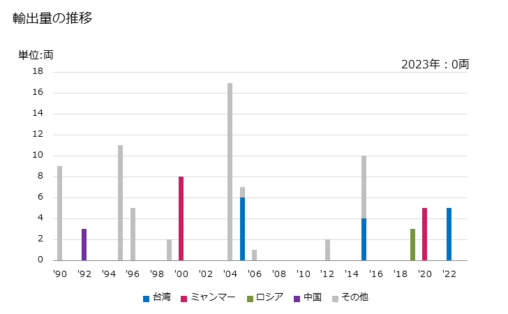 グラフ 年次 貨車(非自走式)(無がい車)(高さ60cm超える側壁を有するもの)の輸出動向 HS860692 輸出量の推移