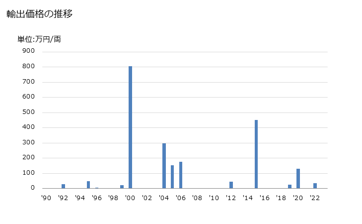 グラフ 年次 貨車(非自走式)(無がい車)(高さ60cm超える側壁を有するもの)の輸出動向 HS860692 輸出価格の推移