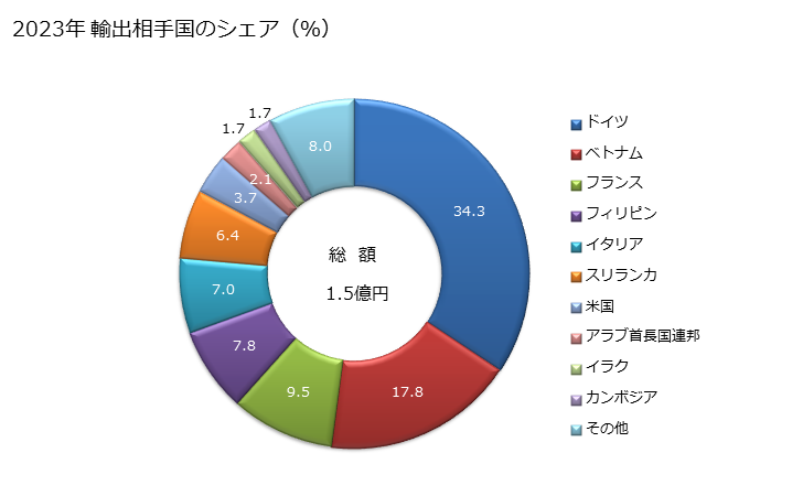 グラフ 年次 歩行操縦式トラクターの輸出動向 HS870110 2023年 輸出相手国のシェア（％）