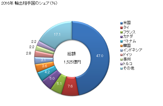 グラフ 年次 その他のトラクター(農業用トラクターなどを含み、鉄道の駅のプラットホームにおいて使用する種類のトラクターを除く)の輸出動向 HS870190 2016年 輸出相手国のシェア（％）