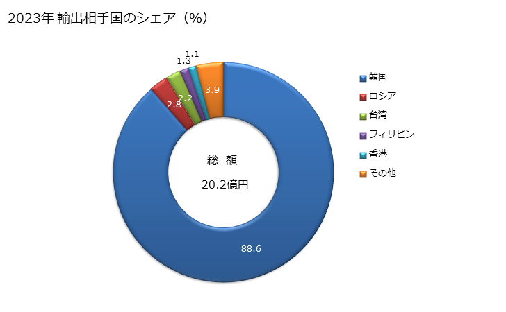 グラフ 年次 雪上走行用に特に設計した車両及びゴルフカーその他これに類する車両の輸出動向 HS870310 2023年 輸出相手国のシェア（％）