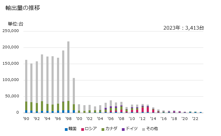 グラフ 年次 雪上走行用に特に設計した車両及びゴルフカーその他これに類する車両の輸出動向 HS870310 輸出量の推移