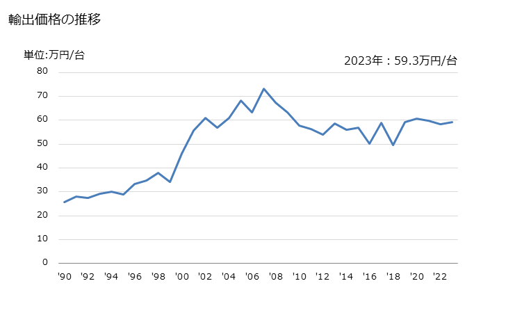 グラフ 年次 雪上走行用に特に設計した車両及びゴルフカーその他これに類する車両の輸出動向 HS870310 輸出価格の推移