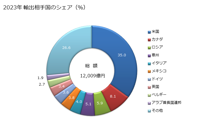 グラフ 年次 乗用自動車(輸送人員10人未満)(ピストン式火花点火内燃機関(往復動機関)搭載)(シリンダー容積1.000立方cm超1.500立方cm以下)の輸出動向 HS870322 2023年 輸出相手国のシェア（％）