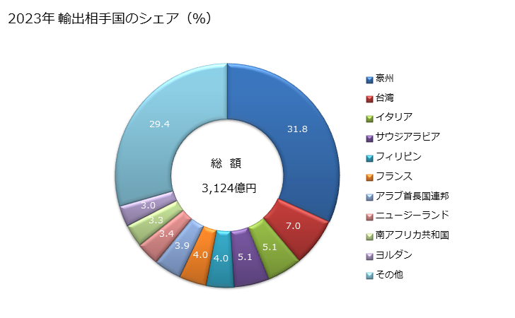 グラフ 年次 貨物自動車(ピストン式圧縮点火内燃機関(ディーゼルエンジン及びセミディーゼルエンジン)搭載)(車両総重量5トン以下)の輸出動向 HS870421 2023年 輸出相手国のシェア（％）