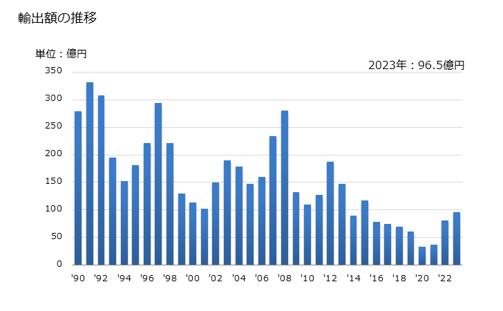 グラフ 年次 クレーン車の輸出動向 HS870510 輸出額の推移