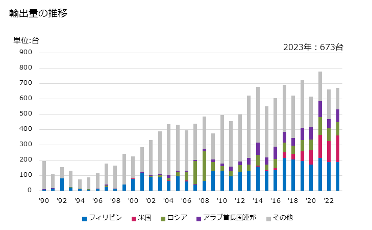 グラフ 年次 消防車の輸出動向 HS870530 輸出量の推移