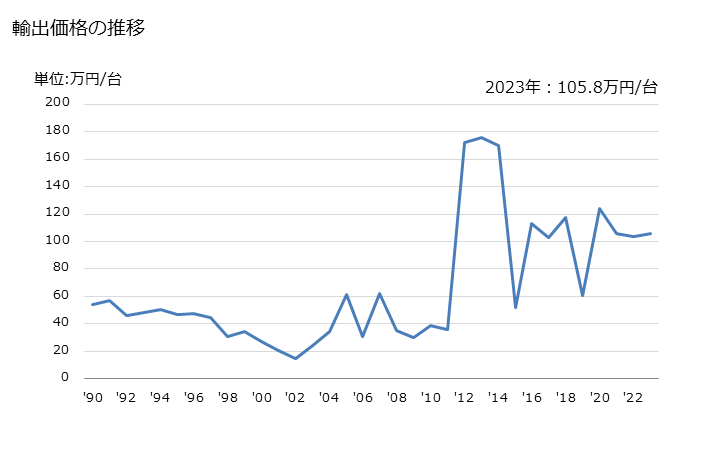 グラフ 年次 乗用自動車用の車体の輸出動向 HS870710 輸出価格の推移