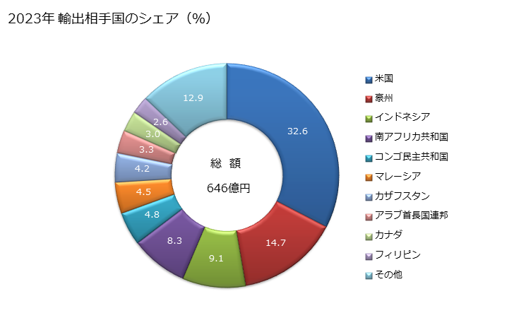 グラフ 年次 その他(乗用自動車用以外の物)の自動車の車体の輸出動向 HS870790 2023年 輸出相手国のシェア（％）