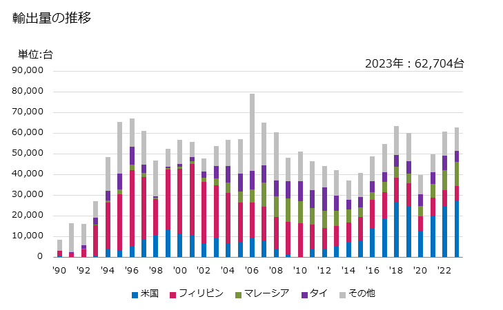 グラフ 年次 その他(乗用自動車用以外の物)の自動車の車体の輸出動向 HS870790 輸出量の推移