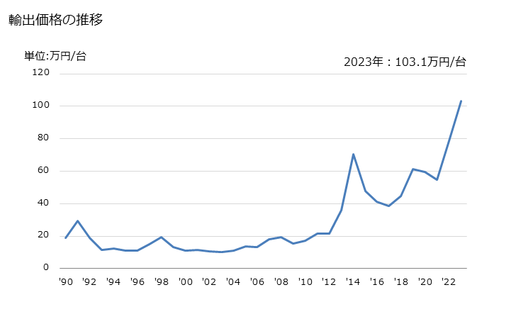 グラフ 年次 その他(乗用自動車用以外の物)の自動車の車体の輸出動向 HS870790 輸出価格の推移