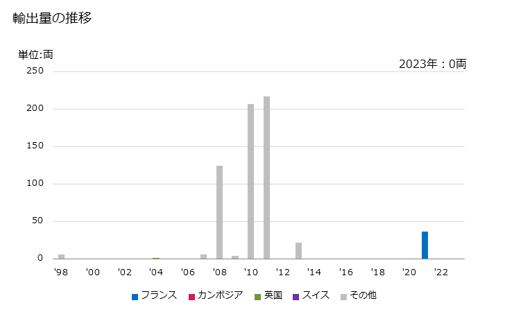 グラフ 年次 装甲車両(戦車などの自走式の物)とその部分品の輸出動向 HS871000 輸出量の推移