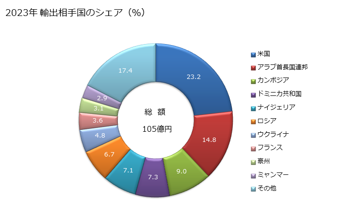 グラフ 年次 二輪自動車(モーターサイクル)(ピストン式内燃機関(往復動機関)搭載)(シリンダー容積50立方cm以下)の輸出動向 HS871110 2023年 輸出相手国のシェア（％）