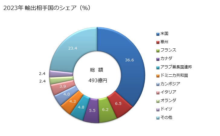 グラフ 年次 二輪自動車(モーターサイクル)(ピストン式内燃機関(往復動機関)搭載)(シリンダー容積50立方cm超250立方cm以下)の輸出動向 HS871120 2023年 輸出相手国のシェア（％）