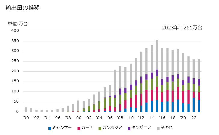 グラフ 年次 自転車(運搬用三輪自転車を含み原動機付き以外)の輸出動向 HS871200 輸出量の推移