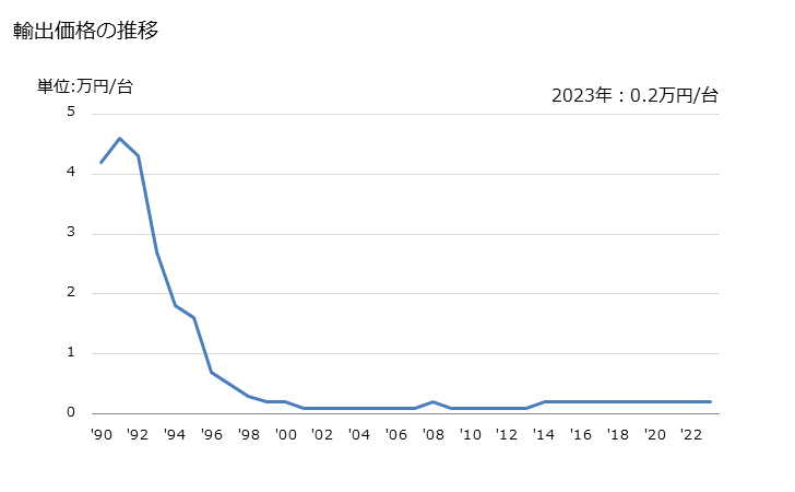 グラフ 年次 自転車(運搬用三輪自転車を含み原動機付き以外)の輸出動向 HS871200 輸出価格の推移