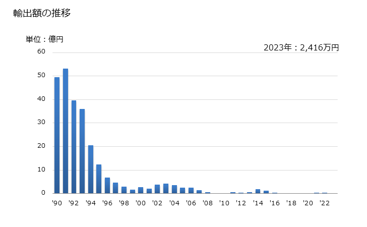 グラフ 年次 自転車のリム・スポークの輸出動向 HS871492 輸出額の推移