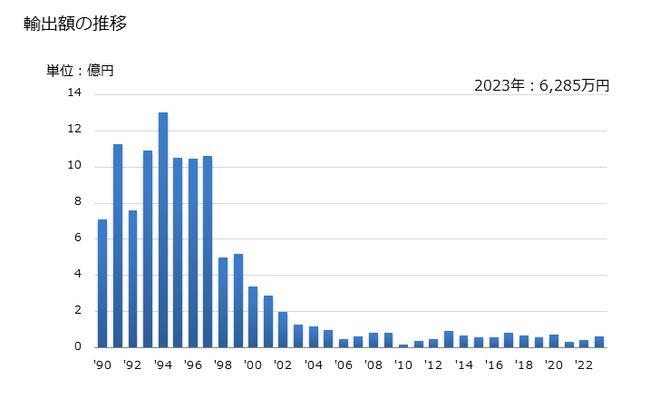 グラフ 年次 乳母車とその部分品の輸出動向 HS871500 輸出額の推移