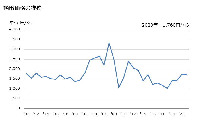 グラフ 年次 乳母車とその部分品の輸出動向 HS871500 輸出価格の推移