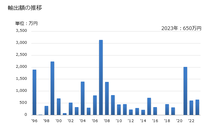 グラフ 年次 トレーラー及びセミトレーラー(機械式駆動機構を有しない)(住居用・キャンプ用のキャラバン型の物)の輸出動向 HS871610 輸出額の推移